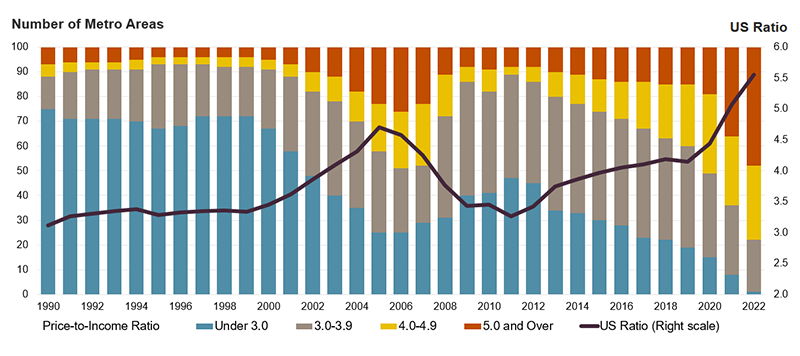 The figure shows the rise in price-to-income ratios, nationally and in large metro areas, from 1990 to 2022. Nationally, price-to-income ratios reached a record high of 5.6 in 2022, accelerating greatly since 2019. 