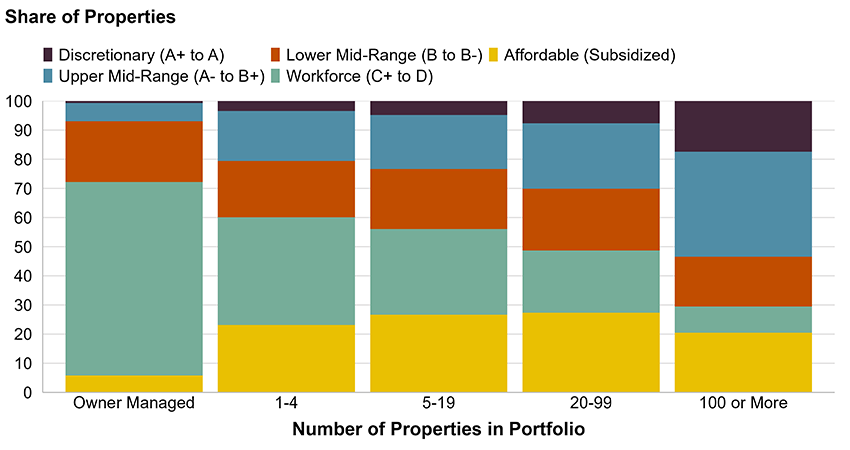 The chart shows the differences in portfolio composition by portfolio size. Owner-managed portfolios are almost all workforce housing. Property managers with small portfolios also tend to specialize in workforce and affordable housing. The share in these two combined sectors decreases as portfolio size increases. The largest companies managing at least 100 properties have the majority of their portfolio in upper mid-range and discretionary properties.