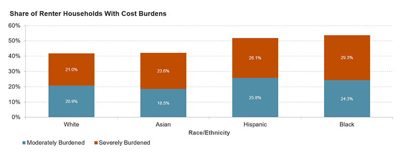 In 2019, 24.3 percent of Black households and 25.8 percent of Hispanic households were moderately burdened and 29.3 percent of Black households and 26.1 percent of Hispanic households were severely burdened. 18.5 percent of Asian households were moderately cost burdened and 23.6 percent were severely burdened. 20.9 percent of white households were moderately cost burdened and 21.0 percent were severely burdened.