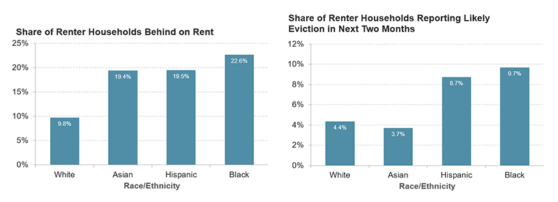 9.8 percent of white renter households, 19.4 percent of Asian renter households, 19.5 percent of Hispanic households, and 22.6 percent of Black households were behind on rent as of late September. 4.4 percent of white households, 3.7 percent of Asian households, 8.7 percent of Hispanic households, and 9.7 percent of Black households were reporting likely eviction in the next two months as of late September.