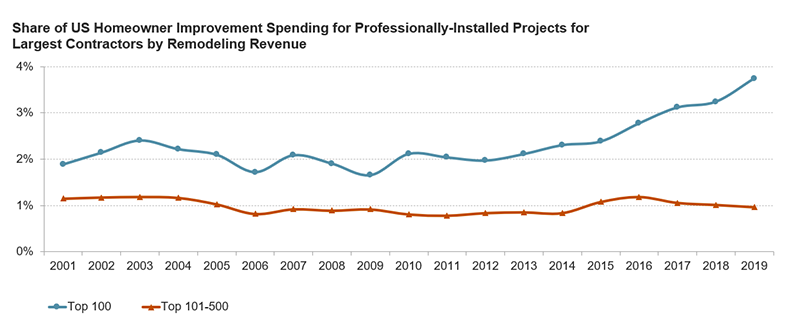Between 2001 and 2019, the top 100 remodeling contractors’ share of national homeowner improvement spending for professionally-installed projects nearly doubled from less than 2 percent to almost 4 percent, whereas the share of industry revenue captured by remodelers ranked in the top 101-500 remained flat at 1 percent. 