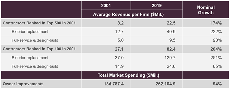 The average revenue of larger remodeling contractors ranked in the top 100 in 2001 grew over 200 percent from 2001 to 2019 compared to 174 percent for all contractors ranked in the top 500, and average revenue of more specialized exterior replacement remodelers in the top 100 in 2001 grew 251 percent compared to 65 percent for full-service and design-build remodelers. Both larger and more specialized remodeling contractors typically saw stronger growth in revenue than the overall market for homeowner improvement spending from 2001 to 2019 at 94 percent growth. 