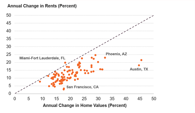 The figure is a scatterplot showing the year-over-year change in rents and home values for the 100 large markets tracked by Zillow. Except in Miami, home price growth outpaced rent growth in all markets in September.