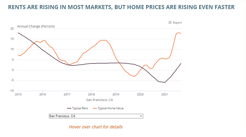 The figure is a line chart showing the annual change in rents and home values in San Francisco. By September, rents increased about 3 percent while home prices rose 18 percent.