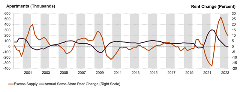 The chart shows change in annual same-store rents from 2000 to 2023 against level of excess supply, which is the number of new units completed minus the number of new renter households in professionally managed apartments. In periods when excess supply is high, rent growth tends to decelerate while low excess supply is associated with increased rent growth.