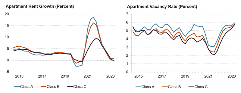 The left panel of the chart shows rent growth by property class. While rents increased by record rates in late 2021 and early 2022, all property classes saw significant deceleration through 2023. Vacancy rates also rose quickly across all property classes, nearly reaching 6 percent after hitting all-time lows in 2022.