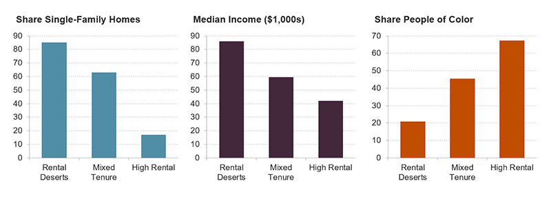 This figure shows the share of single-family homes, the median income, and the share people of color in rental deserts, mixed-tenure neighborhoods, and high-rental neighborhoods. Rental deserts have the highest share of single-family homes and the highest median incomes while high-rental neighborhoods have the lowest share of single-family homes and lowest median incomes. About a fifth of households in rental deserts are headed by a person of color, compared to about two-thirds of households in high-rental neighborhoods.
