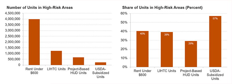 This is a bar chart showing both the number and share of rental units located in areas with at least moderate expected annual losses due to environmental hazards, broken down by type of low-rent or subsidized housing. The types of housing included are units with contract rents under $600, Low-Income Housing Tax Credit (LIHTC) units, Project-Based HUD units, and USDA-subsidized rentals. The number of units at risk is greatest for units renting for less than $600, and the share of units at risk is greatest for USDA-subsidized rentals (57 percent of units). 