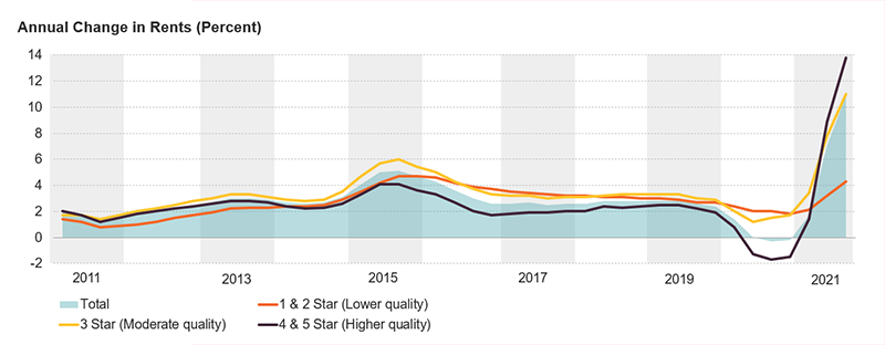 The chart shows the annual year over year change in rents for all professionally managed apartments CoStar tracks and for lower, moderate, and higher-quality apartments. The time series goes from the first quarter of 2011 through the third quarter of 2021, showing a sharp decline in rents for higher-quality apartments through 2020 followed by a rapid rise starting in the first quarter of 2021. Lower and mid-quality apartments were on a similar but less dramatic trajectory.