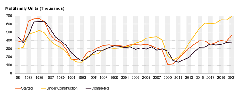 This chart shows the number of multifamily units started, under construction, and completed for each year from 1981–2021. The peak for starts and completions was in the mid-1980s, and the current levels of more than 350,000 units per year are at the highest level since then. Meanwhile, the number of units under construction reached a new high in 2021 and remains well above any other point on record.