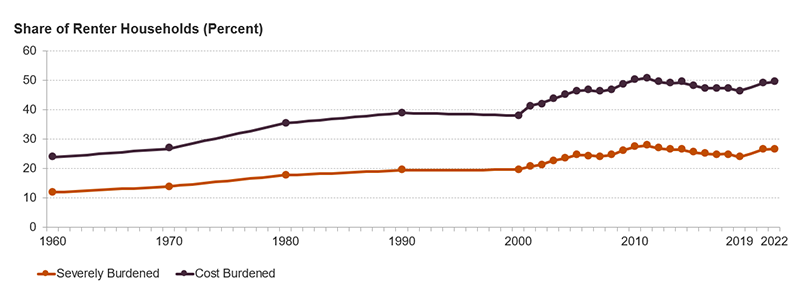 This chart shows the increase in cost burdens and severe cost burdens for renter households from 1960 to 2022. Cost burden rates were at record lows in 1960 at 24 percent. The share of renters who were burdened increased rapidly during the 1970s. While cost burdens were already rising in the early 2000s, they jumped considerably during the Great Recession. Following a brief dip, burdens rose again during the pandemic.