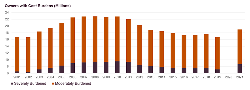 This figure shows the number of homeowners with housing cost burdens from 2001 to 2021. In 2021, the number of homeowners spending at least 30 percent of their income on housing increased sharply up to 19.0 million households after years of steady decline since the 2008 peak of 22.9 million burdened homeowners. 