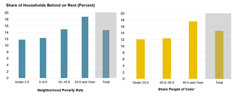 Figure 1 shows the share of households behind on their rent by the neighborhood poverty rate and the share of people of color in the neighborhood. Renters were more likely to be behind on their rent in higher-poverty neighborhoods and neighborhoods with higher shares of people of color. 