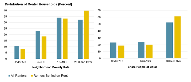 The figure shows the distribution of renter households and distribution of renters behind on their payment by the neighborhood poverty rate and the share of people of color in the neighborhood. Renters behind on rent are far more likely to live in higher-poverty neighborhoods and neighborhoods with higher shares of people of color.