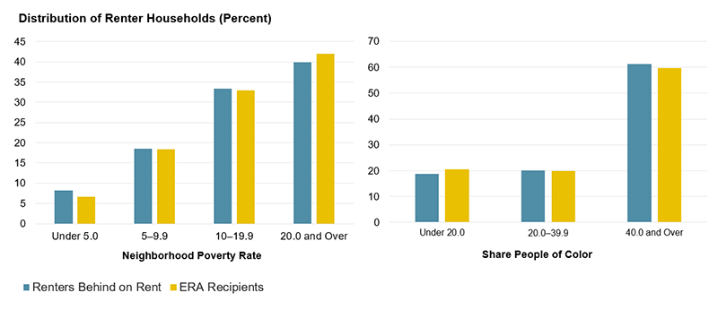 The figure shows the distribution of renters behind on their payment and the distribution of renters receiving ERA by the neighborhood poverty rate and the share of people of color in the neighborhood. Similar to those behind on rent, ERA recipients are far more likely to live in higher-poverty neighborhoods and neighborhoods with higher shares of people of color.