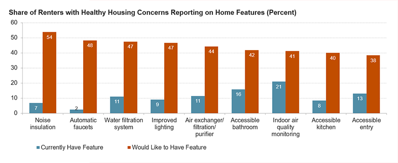 This bar chart compares the share of renter respondents with healthy housing concerns reporting on the types of health and safety features they currently have in their rental unit and the features they would like to have in their unit. 54 percent of renters would like to have noise insulation and only 7 percent currently have noise insulation. 48 percent of renters would like to have automatic faucets and only 2 percent have this feature in their home. 47 percent of renters would like to have a water filtration system or improved lighting, but only 11 and 9 percent have these home features, respectively. 