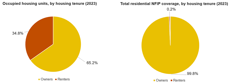 In 2023, renters comprised 34.8 percent of all occupied housing units and 0.2 percent of all National Flood Insurance Program residential insurance coverage.