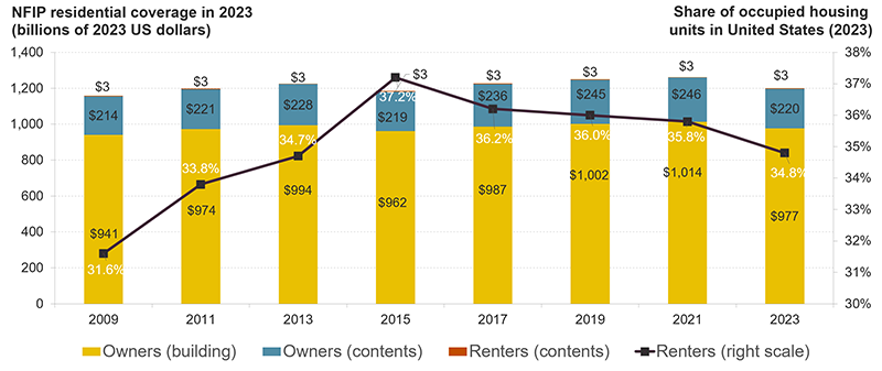 Between 2009-2023, the share of occupied housing units occupied by renters evolved from a relative low of 31.6 percent in 2009 to a relative high of 37.2 percent in 2015. In 2023, 34.8% of occupied housing units were occupied by renters. In the same year, $977 billion dollars of residential National Flood Insurance Program (NFIP) coverage covered buildings; $220 billion covered the contents of owners’ buildings; $3 billion covered the contents of renters’ homes.