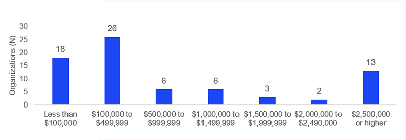 Total resident services budgets range anywhere from $2,500 to $17,200,000 among organizations. However, nearly 60% of organizations have a budget less than $500,000.