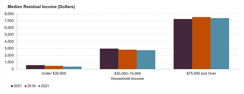 This chart shows the median residual income by household income category for 2001, 2019, and 2021. Residual income increases substantially with each income category. Lower- and middle-income households had less residual income in 2021 than 2001 while the highest-income renters have more residual income than in the past.