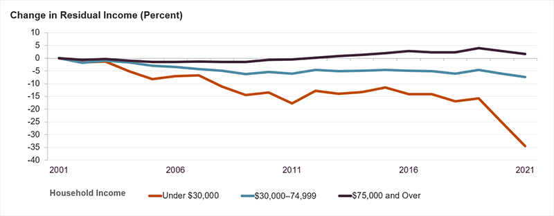 This chart shows the percent change in residual income relative to 2001 for each year through 2021 and broken down into three renter income categories. The lowest-income renters have had steadily declining residual incomes with a sharp drop during the pandemic, leaving them with 35 percent less than 2001. Middle-income renters have had stable residual incomes but have had an overall drop amounting to 7 percent. Residual incomes for higher-income renters have increased 2 percent