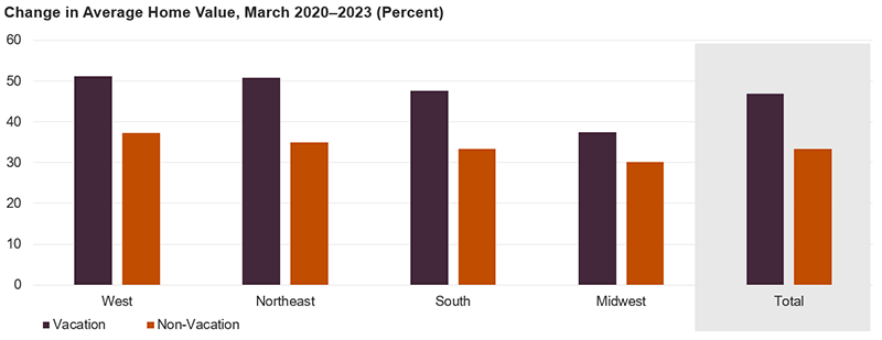 This bar chart compares the percent change in typical home value from 2020 to 2023 in non-metro vacation counties to that of all other non-metro counties both nationally and by Census region. The chart shows home values grew fastest in vacation counties consistently. Nationally, home prices rose by 47 percent on average in the country’s vacation counties, but by 33 percent in all other non-metro counties. This trend is consistent in all four Census regions, with vacation county price growth ranging from 37 percent in the Midwest to 51 percent in the West and Northeast. Meanwhile, home prices in non-vacation counties in the sample rose by 30 to 37 percent on average.