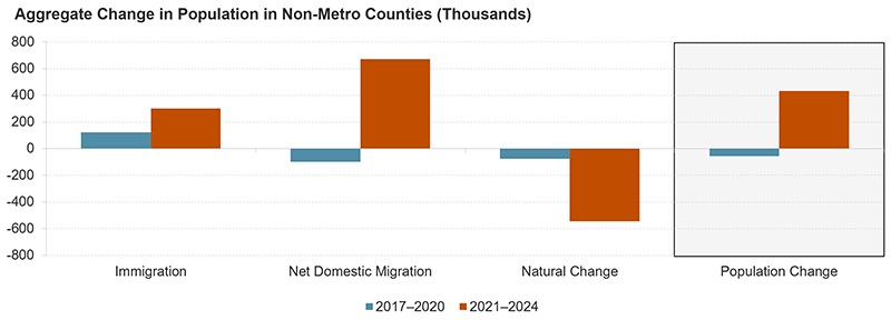 This chart shows immigration, net domestic migration, natural change, and overall population change for non-metro counties, with two bars for each depicting aggregate change from 2017-2020 and from 2021-2024. It shows that immigration increased from weakly positive to moderately positive, net domestic migration switched from weakly negative to strongly positive, and natural change went from weakly negative to strongly negative. Due to the increases in migration, overall population change switched from weakly negative to strongly positive.