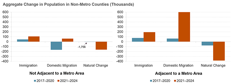 This two-panel chart shows components of population change from 2017-2020 and from 2021-2024 for non-metro counties, with one panel for non-metro counties that are not adjacent to metro areas, and one panel for non-metro counties that are adjacent to metro areas. The panels show that non-adjacent counties had much lower levels of population change than metro-adjacent counties, especially when it comes to domestic migration, which was strongly positive for metro-adjacent counties and weakly positive for non-adjacent counties.