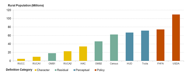 The figure shows the estimate of the rural population in the 11 definitions considered for this study, with the number of people living in rural areas ranging from 4.7 million according to the RUCC definition all the way up to 109.5 million using the USDA policy definition. In general, definitions rooted in rural character produce the lowest population estimates while policy definitions produce the largest.