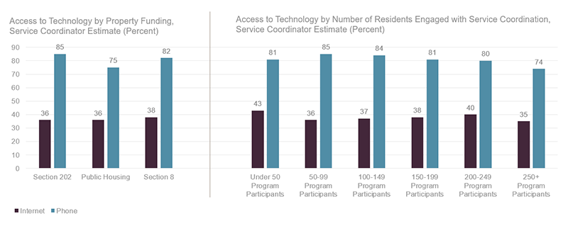 Eighty-five percent of older adults living in Section 202 properties were most likely to have a phone while 36 percent of these residents have internet access. At 43 percent, internet access was highest for residents of service coordinators working with fewer than 50 participants. ​