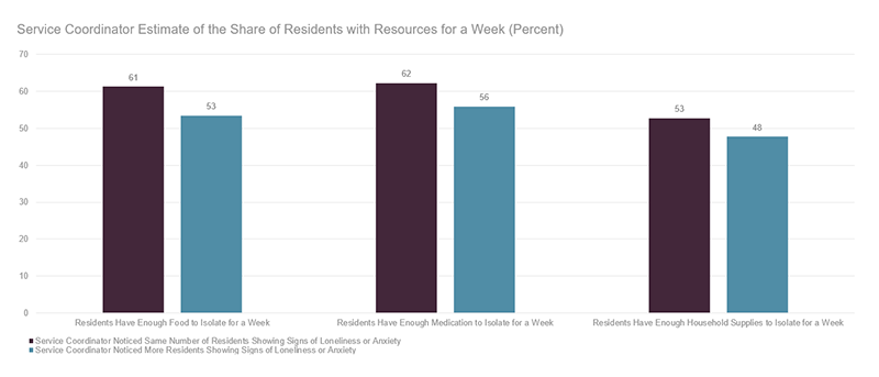 When service coordinators noticed more residents showing signs of loneliness or anxiety, they also reported fewer residents who had enough food, medication or household supplies to isolate for a week. Of residents who showed the same amount of loneliness or anxiety, sixty-one percent of residents had enough food for a week. Of residents who showed more loneliness or anxiety, only 53 percent had enough food for a week. 