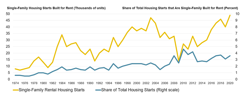 The figure shows the total number of single-family housing starts built for rent, and their share of new construction, from 1974 through 2020. As a share of total construction, new single-family rentals have increased steadily over time, and stood at just under 4 percent in 2020. In total, 49,000 new single-family rentals were built last year.