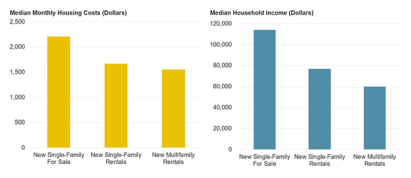 The figures shows the median income and monthly housing costs for households living in single-family for-sale, single-family rental, and multifamily rental units built in 2018 and 2019. Households in new single-family rentals have much lower housing costs and incomes than households in new single-family homes built for-sale, but somewhat higher costs and incomes than new multifamily rentals.