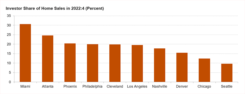 The figure shows the share of home sales made by investors across markets in the fourth quarter of 2022. Investor activity was generally highest in the Sunbelt, ranging from 31 percent in Miami to 10 percent in Seattle.