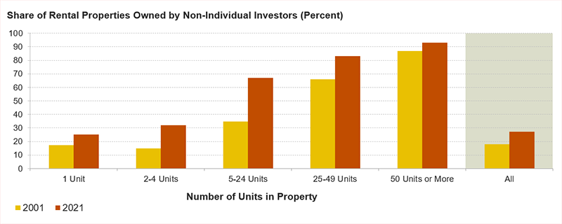 The figure shows the share of rental properties owned by non-individual investors in 2001 and 2021, by the number of units in the property. The share of all properties owned by non-individual investors increased from 18 percent to 27 percent over the period, and rose for properties of all sizes including single-family homes.