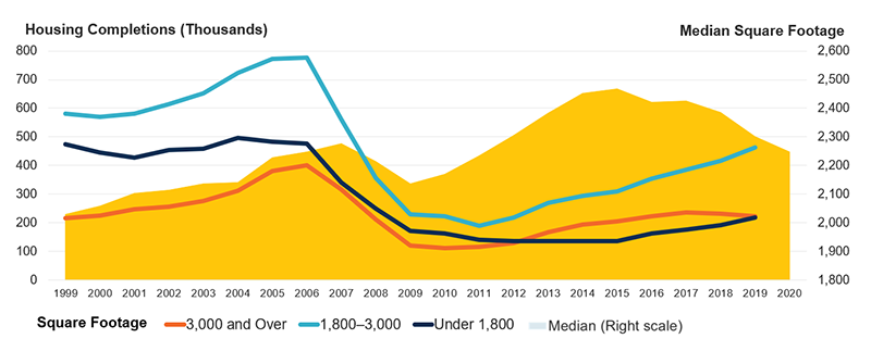 The figure shows the number of single-family housing completions by home size and the median square footage of newly completed single-family homes from 1999 to 2019, plus the median square footage of new homes for the first half of 2020. Small homes—those 1,800 square feet or less—comprised 217,000 completions in 2019, up from a low of 135,000 in 2013-2014 but well below the 464,000 small units averaged from 1999 to 2006. The median square footage of completions has followed a similar path, rising from 2,028 square feet in 1999 to a peak of 2,467 square feet in 2015 before falling to 2,247 square feet in the first half of 2020.