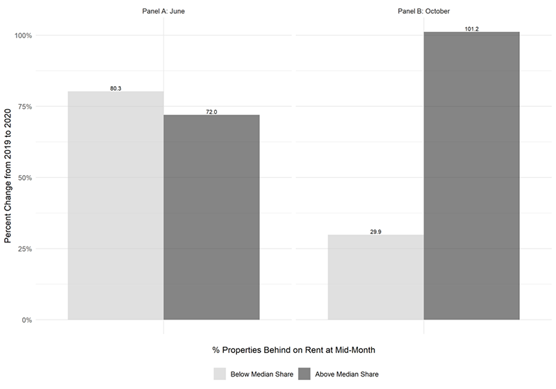 Figure 1 shows year-over-year changes in the percent of properties in arrears at mid-month for June and October, for neighborhoods with a below-median and above-median share of residents of color. In June, there was a dramatic increase in the proportion of small landlords’ rental properties behind on rent in both types of neighborhoods.