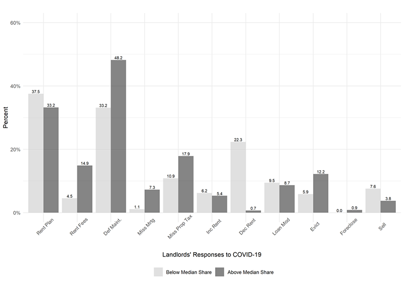 Figure 2 shows landlords’ responses to the pandemic for properties behind on October rent at mid-month, separated by neighborhood racial and ethnic composition. Among this sample, nearly half of properties in neighborhoods with more residents of color had deferred maintenance sometime between March and October, compared to about one-third in communities with more non-Hispanic white residents. 