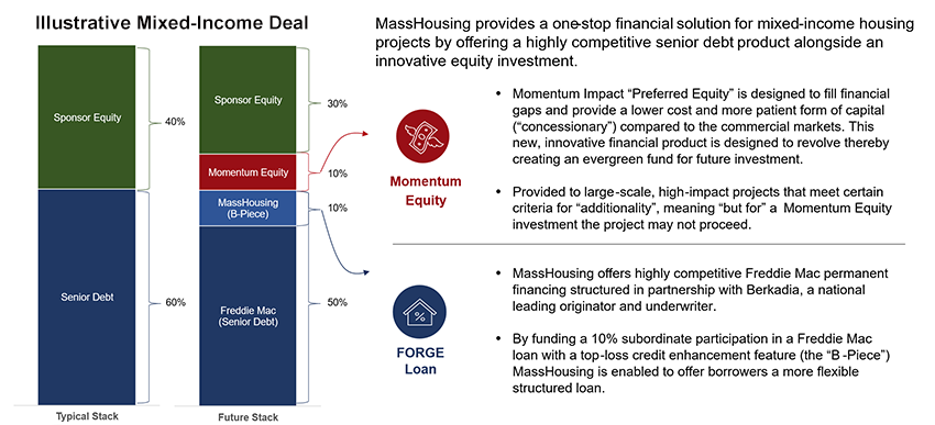 Bar chart showing an illustrative one-stop financial solution for mixed-income housing projects offering a highly competitive senior debt product alongside an innovative equity investment. Chart labeled 30% sponsor equity, 10% Momentum Equity, 10% MassHousing (B-Piece), and 50% Freddie Mac (senior debt).