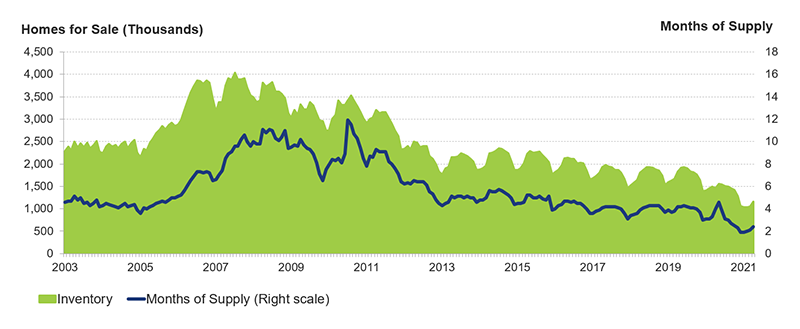 The figure shows existing housing inventory, both the number of homes for sale and the months of supply, from 2003 through early 2021. By both measures, inventories have declined steadily since 2011, including bottoming out in early 2021 at 1.03 million homes for sale and 1.9 months of available supply.