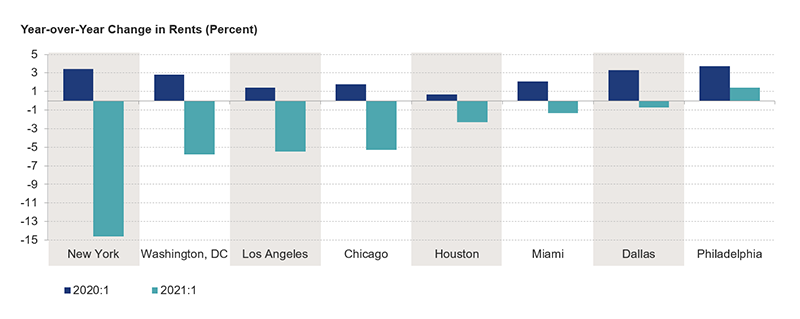 In the eight largest metros, rent growth was down in 2021 compared with 2020, and in seven of the eight rents were declining in the first quarter of 2021. Rents were down the most in New York City (down 14.6 percent year-over-year), followed by Washington, DC, Los Angeles, Chicago, Houston, Miami, and Dallas. Rent growth was positive in Philadelphia, at 1.4 percent year over year in the first quarter, but even that was down from 3.7 percent growth the year earlier.