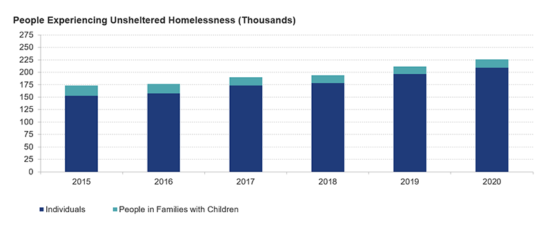 This figure shows the number of people experiencing unsheltered homelessness, broken down by those experiencing homelessness as individuals and those experiencing homelessness as part of a family with children. It shows that there has been an upward trend in the overall number of people experiencing unsheltered homelessness in recent years, driven by an increase in individuals.