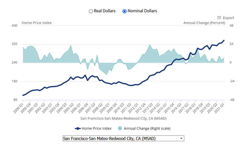 While well below national averages, nominal home prices in San Francisco still rose a robust 6.5 percent in the first quarter of 2021. Since 2000, home prices in San Francisco have more than tripled.