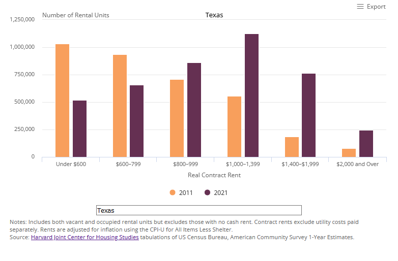 Texas Lost More Than Half A Million Units With Rents Under $600 Between 2011 and 2021. This bar chart shows the number of units in Texas at different rent levels in 2011 and 2021, including the units renting for less than $600, $600-800, $800-1000, $1,000-1,400, $1,400-1,999, and $2,000 and over in constant 2021 dollars. In Texas, the number of units renting for less than $1,000 fell in this time period while the number of units renting for $1,000 all increased. In 2011, the plurality of units in Texas rented for less than $600, but in 2021, the plurality rented for $1,000-$1,400.