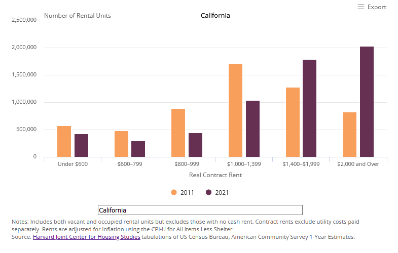 California Lost Units At All Rent Levels Below $1,400. This bar chart shows the number of units in California at different rent levels in 2011 and 2021, including the number renting for less than $600, $600-800, $800-1000, $1,000-1,400, $1,400-1,999, and $2,000 and over in constant 2021 dollars. The number of units renting for less than $1,400 declined between 2011 and 2021, with the largest losses in the $1,000-1,400 rent category. The number of units renting for $1,400 or more increased, with the largest growth occurring for units with rents over $2000. While the plurality of units in 2011 rented for $1,000-1,399, the plurality in 2021 rented for $2,000 or more.