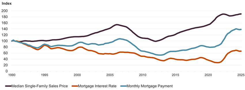 The figure shows the indexed change in the median sales price, mortgage interest rate, and monthly mortgage payments from 1990 to the first quarter of 2025. Mortgage payments have risen to record highs over the past year amid rising home prices and higher interest rates.