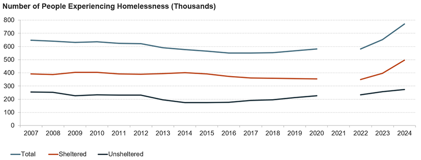 The figure shows the number of people experiencing homelessness from 2007 to 2024. The total unhoused population hit a record high in 2024 of nearly 800,000 following an increase of nearly 200,000 people since just before the pandemic. Sheltered homelessness also increased significantly, up by about 140,000 people since 2020 to a record-high of nearly 500,000 people in 2024. Unsheltered homelessness has been steadily increasing since 2015, hitting an all-time high of nearly 275,000 people in 2024.