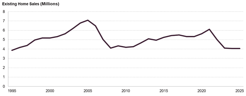 Line chart showing the number of existing home sales from 1995 to 2025. Home sales have hovered just over 4 million for the past three years, the lowest rate in three decades. By comparison, home sales totaled 6.1 million as recently as 2021.