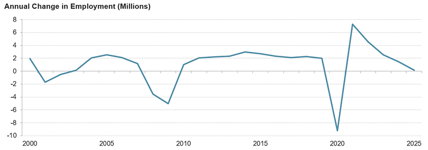 Line chart showing annual change in US nonfarm employment from 2000 to 2025. Employment growth turns negative during recessions, including in 2001, 2009–2010, and 2020, and is typically positive during recoveries. After steep pandemic-induced job losses in 2020, job growth rebounds sharply, then trends downward so that by 2025 annual job growth is only 116,000, lower than any non-recession year since 2002.