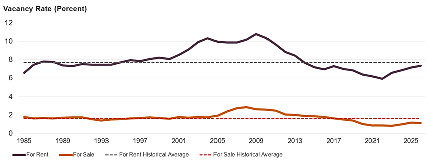 Line chart showing for-sale and for-rent vacancy rates from 1985 to 2025 and the historical averages of those rates from 1990 to 1999. Both the for-sale vacancy rate (at 1.33 percent) and the for-rent vacancy rate (at 7.33 percent) have increased since 2022, and both are now closer to historical averages from the 1990s (of 1.6 percent and 7.7 percent respectively).